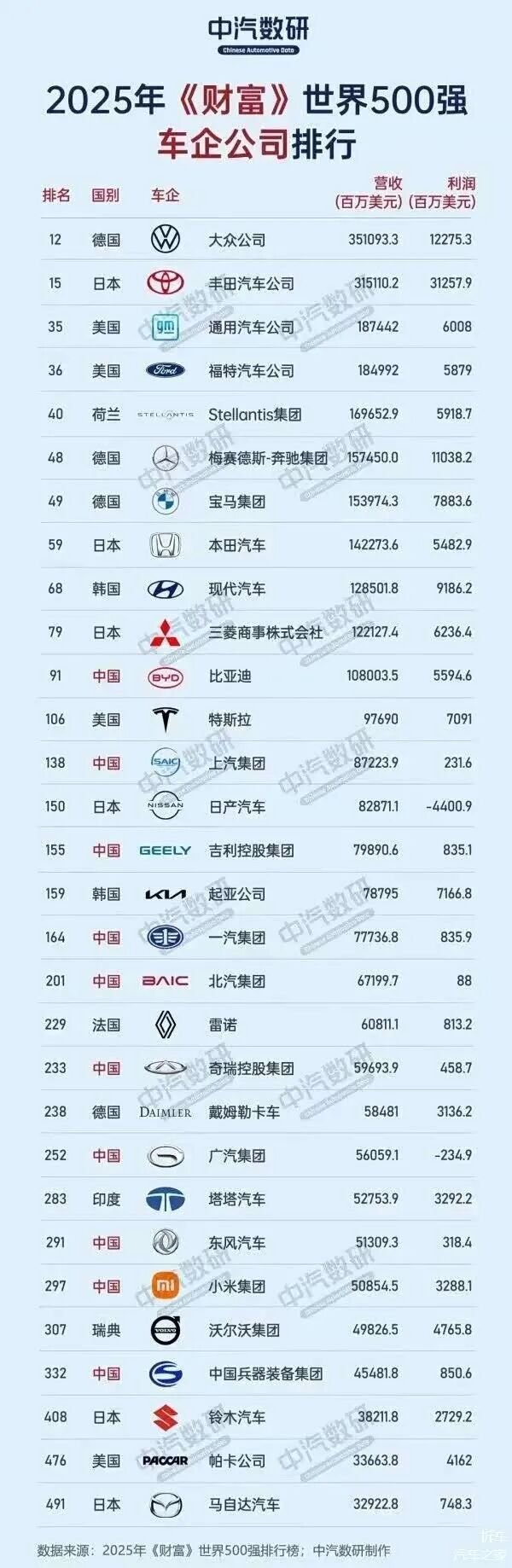 车市热门1月21日，中汽数研整理并发布了2025年《财富》世界五百强中汽车行业