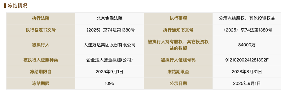 万达集团所持94亿元股权被冻结