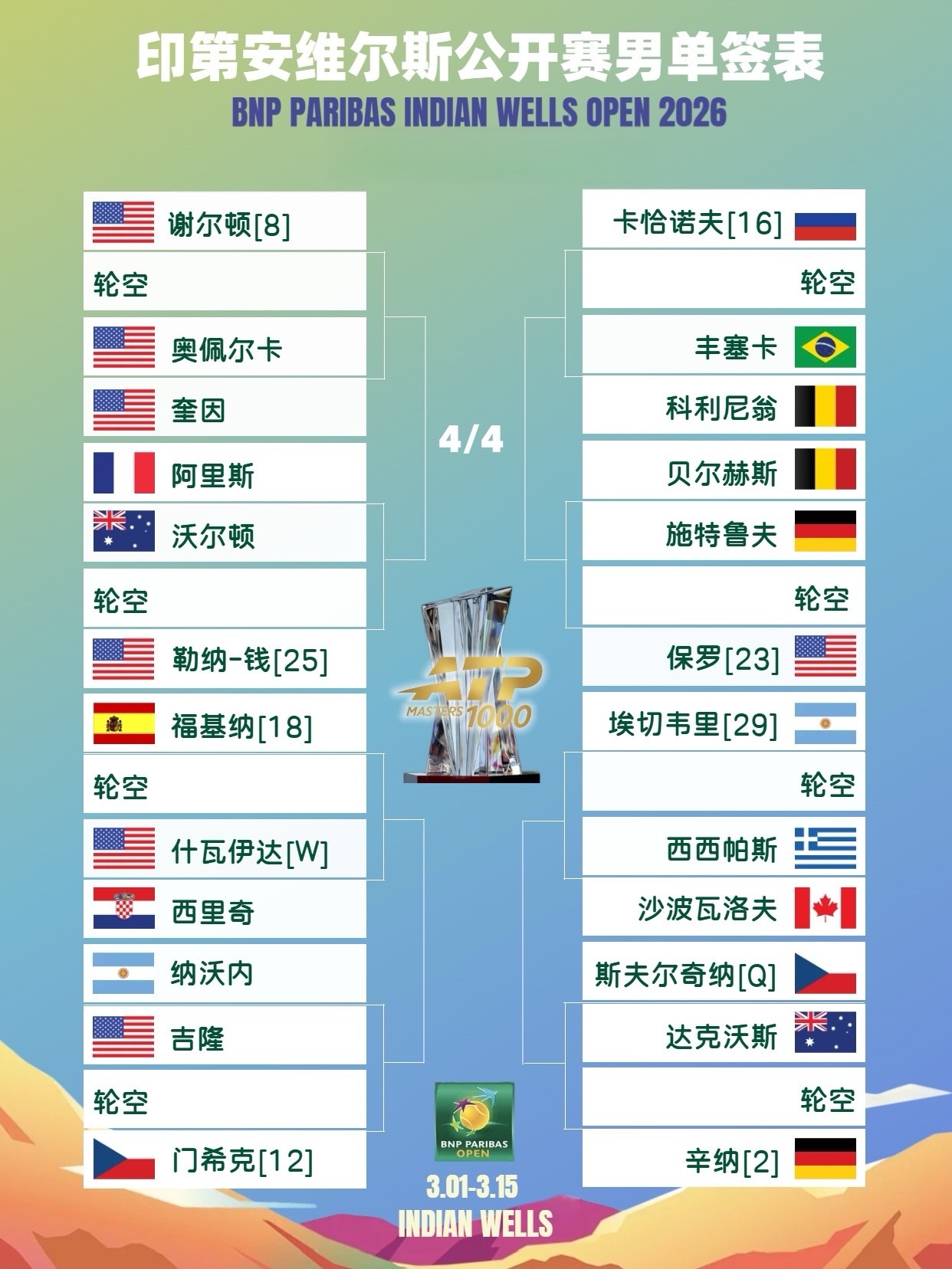 2026印第安维尔斯大师赛签表出炉本赛事第一站男女1000综合赛事、ATP首个