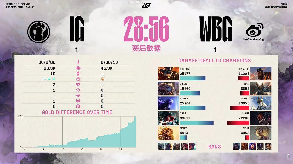 WBG对战IGIG也虐一把，蓝色方bp优势真大，感觉真要决胜局。[哆啦A梦害怕