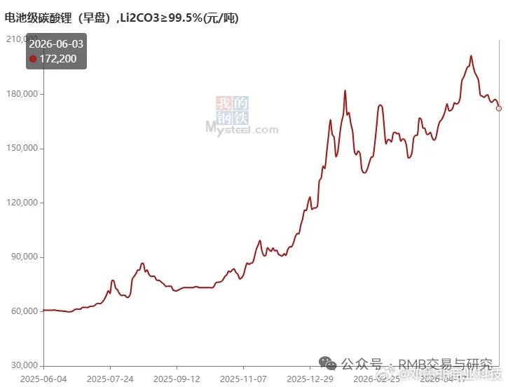 【花旗：强烈看多碳酸锂涨至25万元/吨，中国权益资产将迎来反应】尽管过去两周锂价