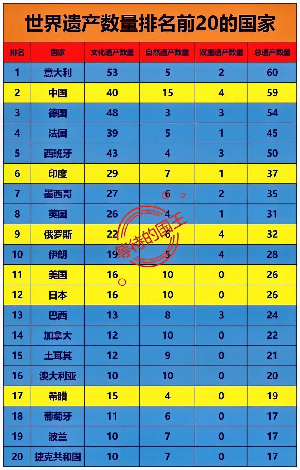各国世界遗产数量排名美国：排在第11位俄罗斯：排在第9位我国：排在第2位