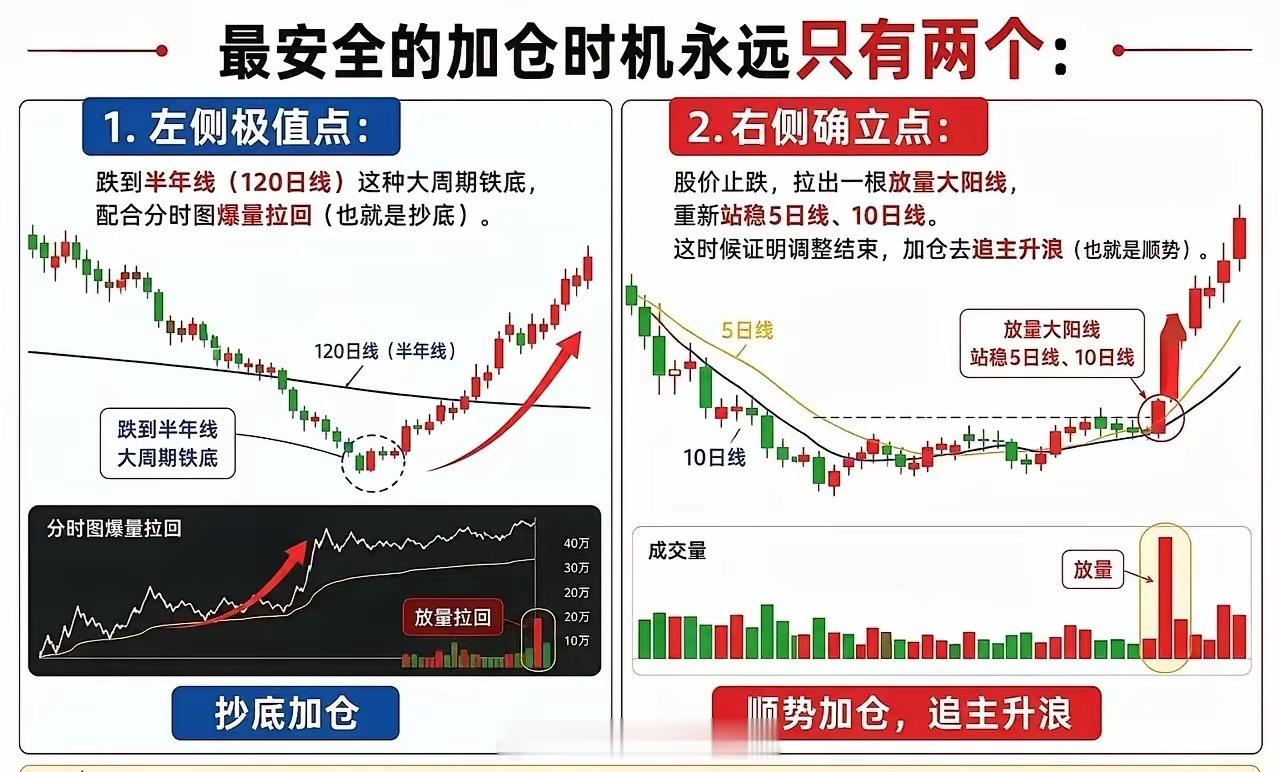炒股，最安全的两个加仓时机炒股，从交易位置来看，可以分为左侧交易与右侧交易两种类
