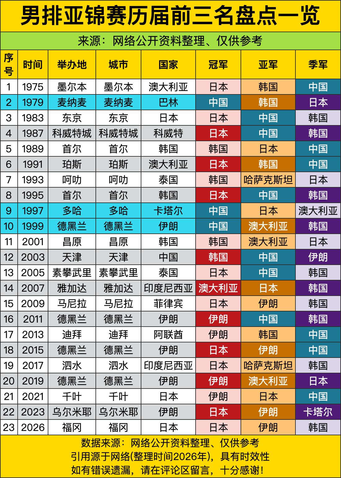 男排亚锦开赛这么多届，冠军席基本就是日本、韩国、咱们还有伊朗来回坐庄，合着亚洲男