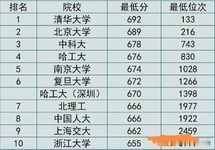 还是山东学生活的通透，2026年投档线前五分别是清华、北大、中科大、哈工大和南大