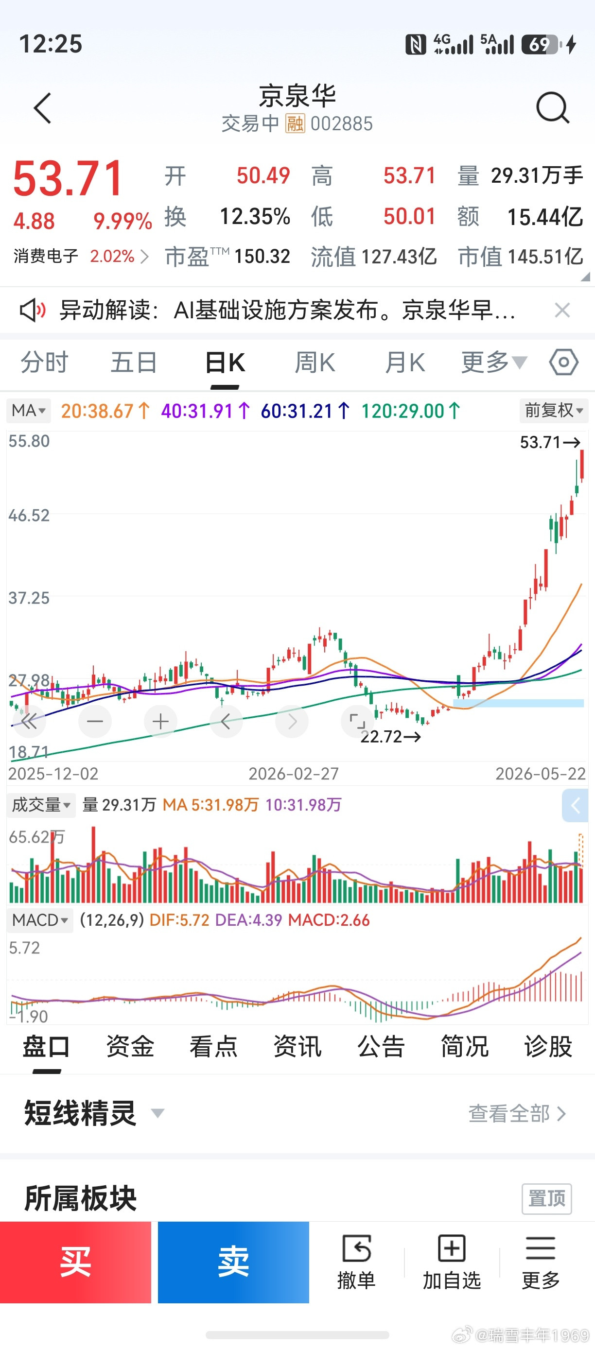 20天线圆弧向上，“半个月亮爬上来”。3条均线汇聚在一起，“三线成一点”。个人技