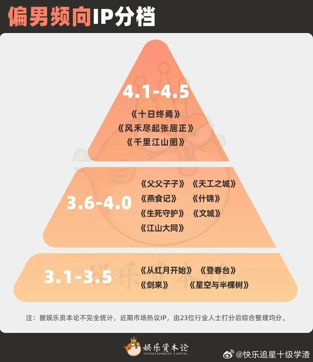 媒体联合业内给60个待拍🫓的评级图男频IP第一档：十日终焉、风禾尽起张居正、
