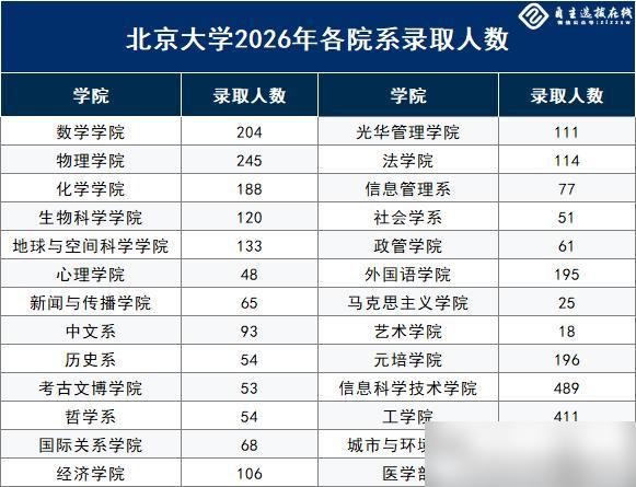 北京大学2026级新生开学了，今年共招生不到4000人，其中强基计划招生900人