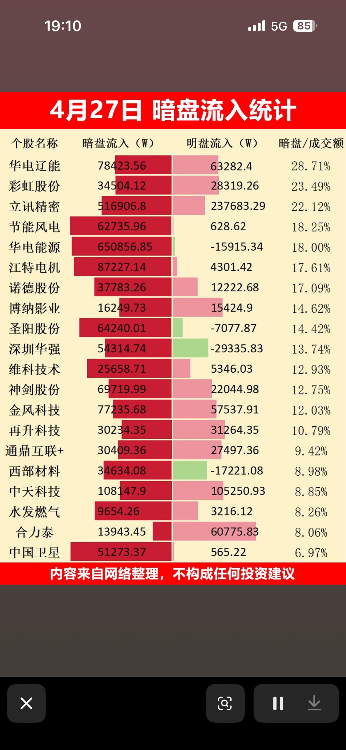 4月27日暗盘流入统计，哪些股票暗盘流入最多？4月27日的暗盘流入情况里，曦