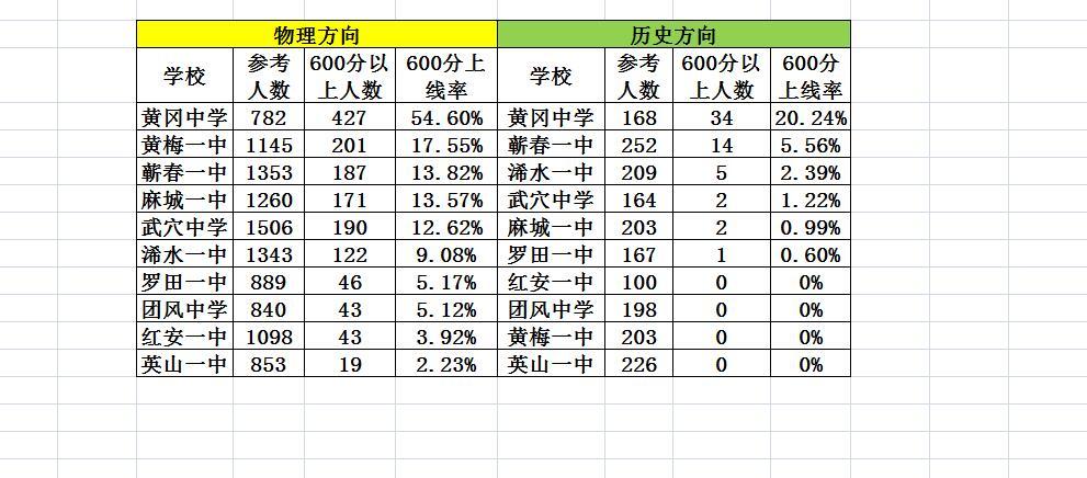 黄冈高一期末600分上线率，黄冈中学不可撼动！2025年1月16日、1月17