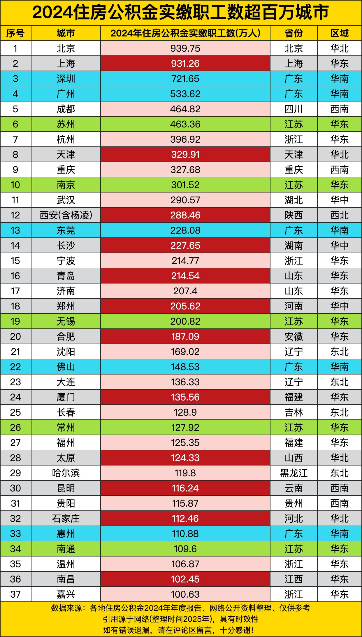 北京以939.75万人的实缴职工数稳坐第一把交椅，那叫一个厉害！上海紧随其后，9