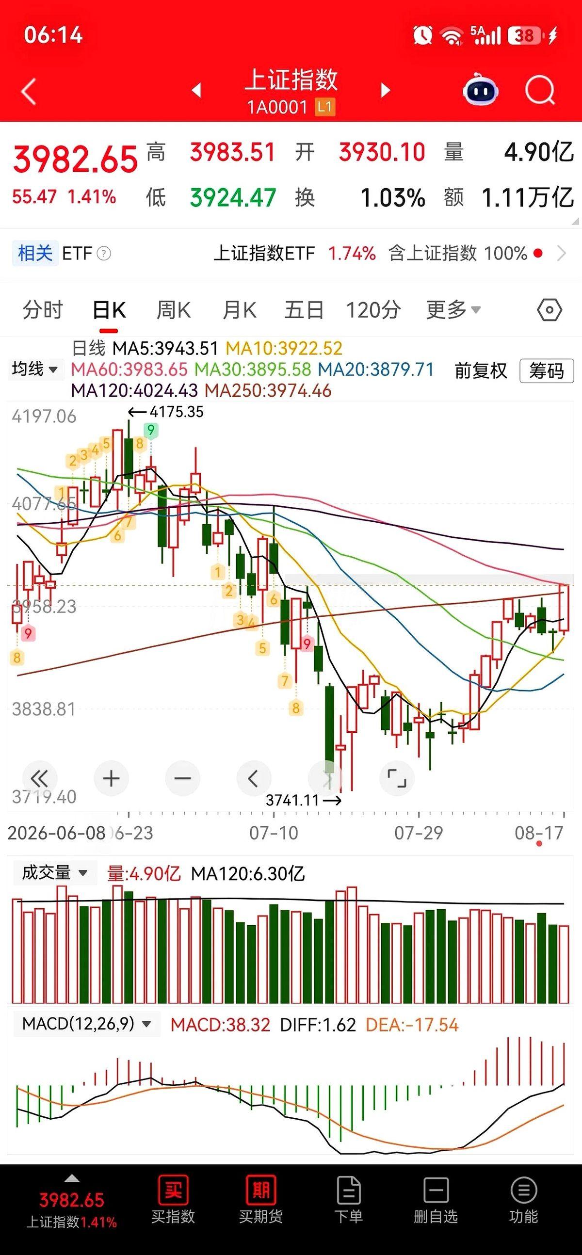 看到一个观点，画面感一下就来了。无数人死死盯着科技股的屏幕，盼着那根红线往上爬