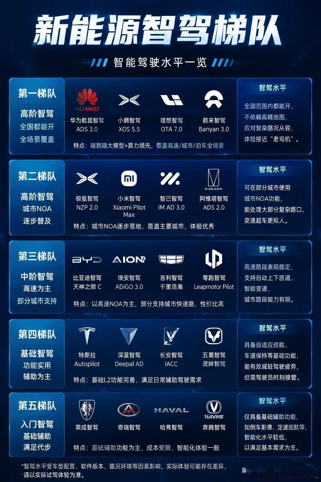 别再被车企宣传忽悠！智驾真实梯队划分来了。买车总被各种智驾名词绕晕？这份分级直