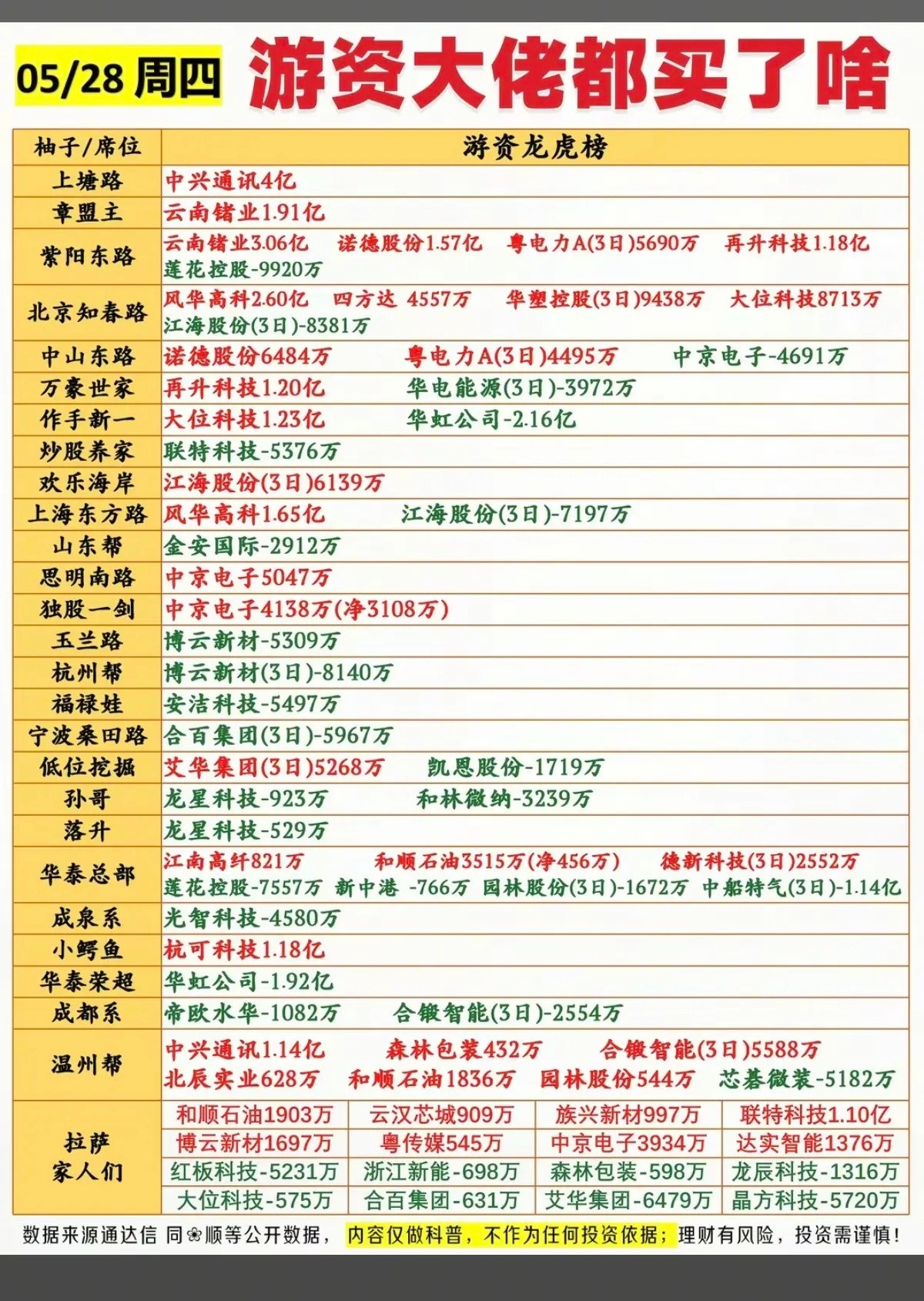 5.28周四看看游资大佬们都买了啥？！游资抢筹龙虎榜！章盟主