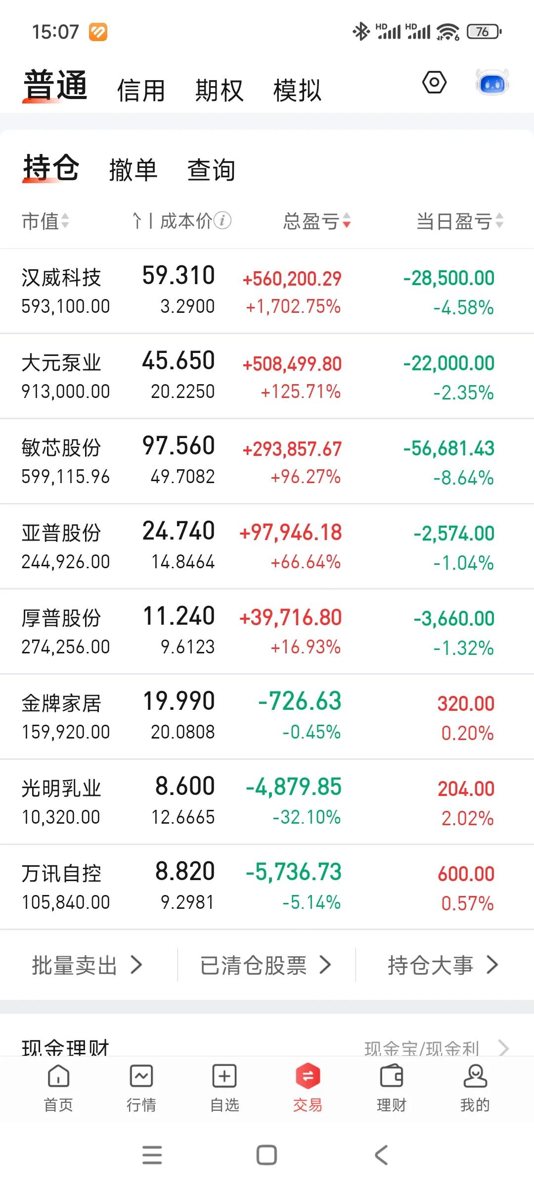 超级大面，直接跌破300险守290，好惨[哭哭]