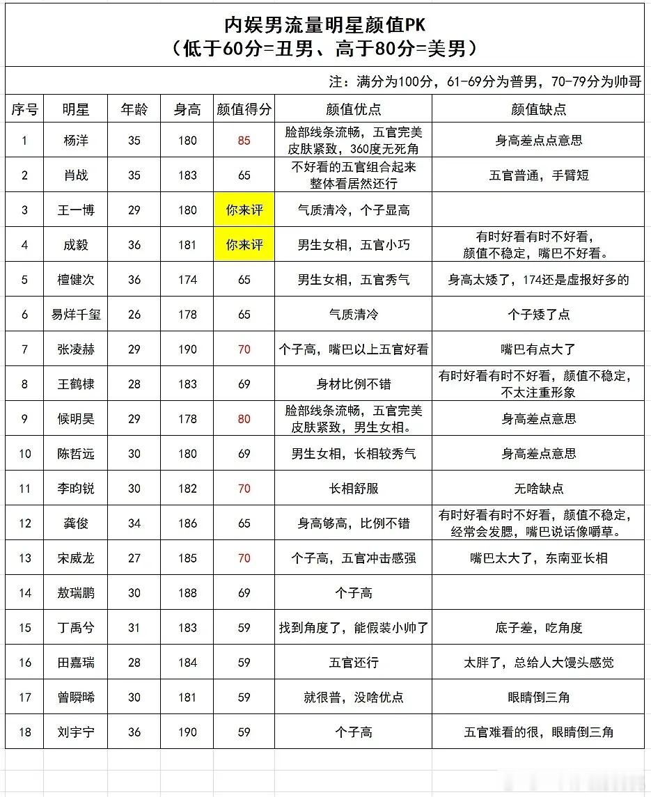 男明星颜值评分，能看出来粉籍么