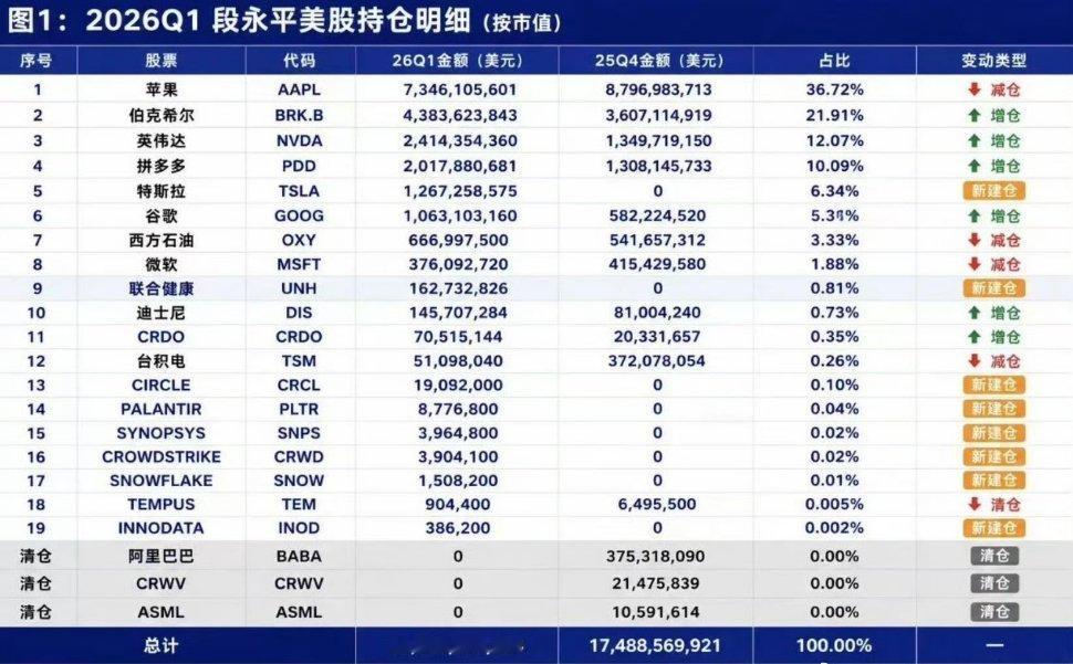 段永平清仓阿里巴巴段永平选择清仓阿里、重仓拼多多，这个投资决策不难理解，但也侧面