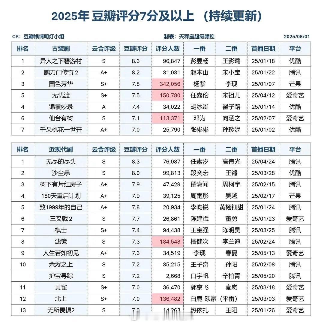 2025豆瓣评分7分以上剧集​​​