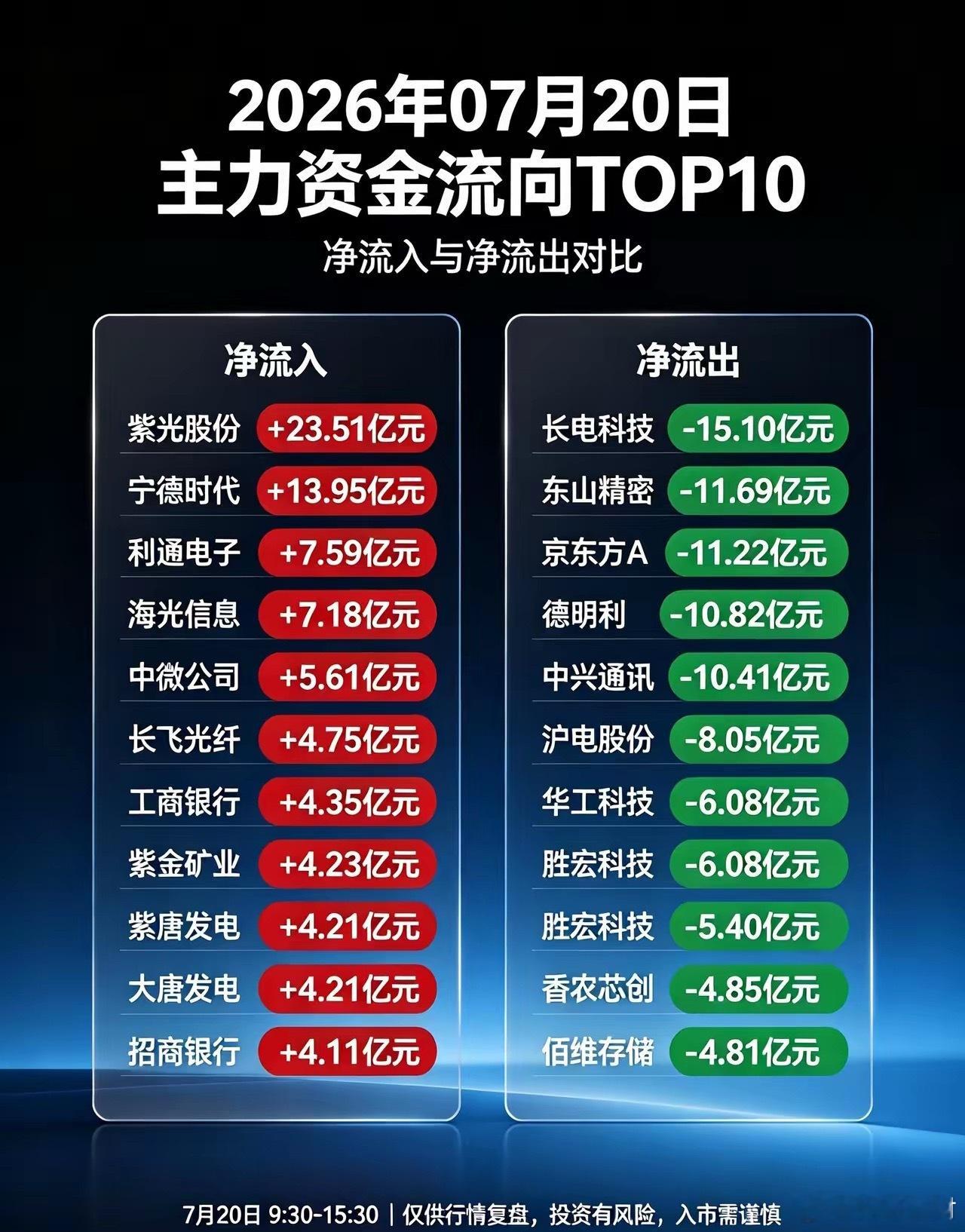 两市主力资金TOP10（单位：亿元）🔴净流入TOP101.紫光股份：+23.