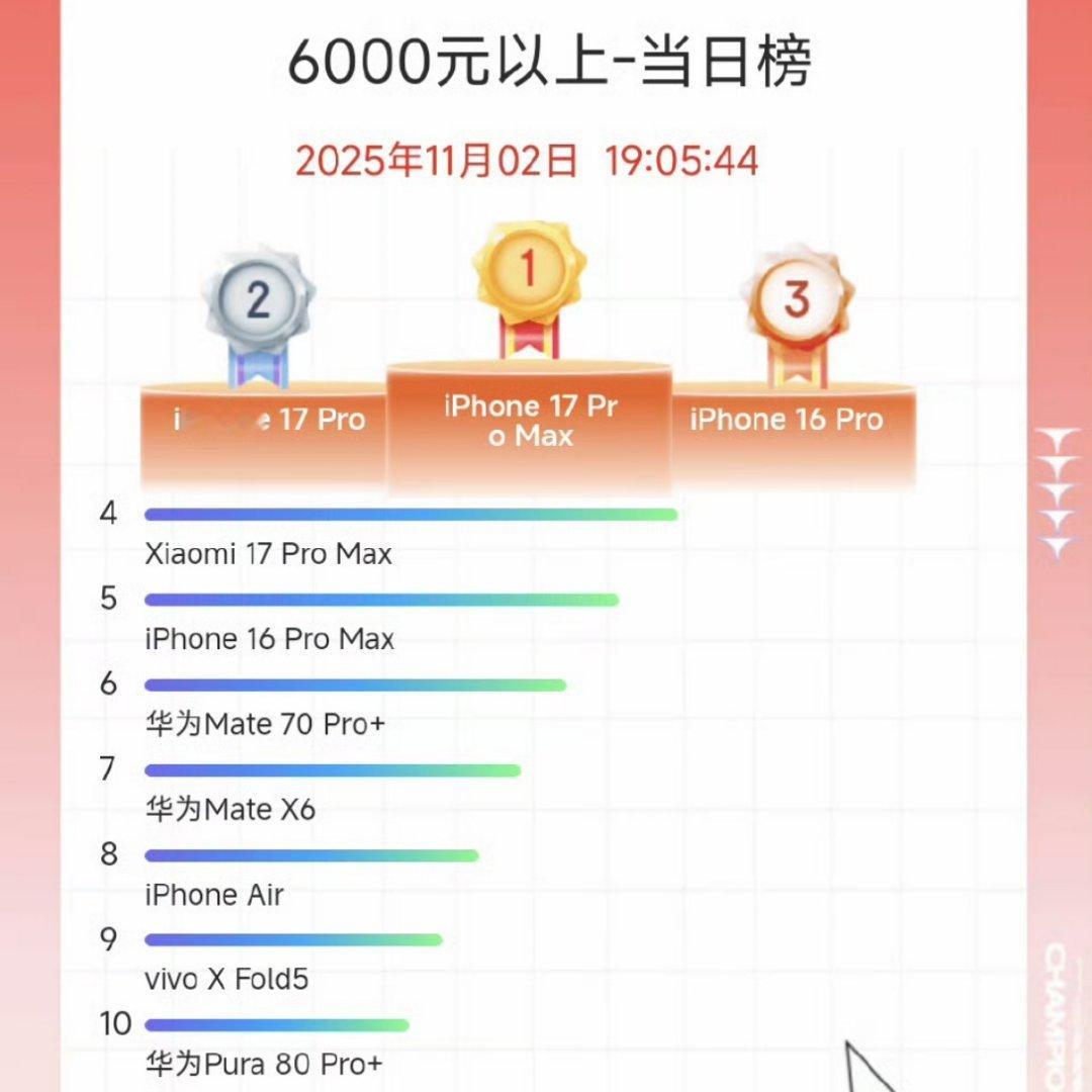 两个月前，谁敢想小米居然一举攻破6K+。[doge][doge][doge]​​​