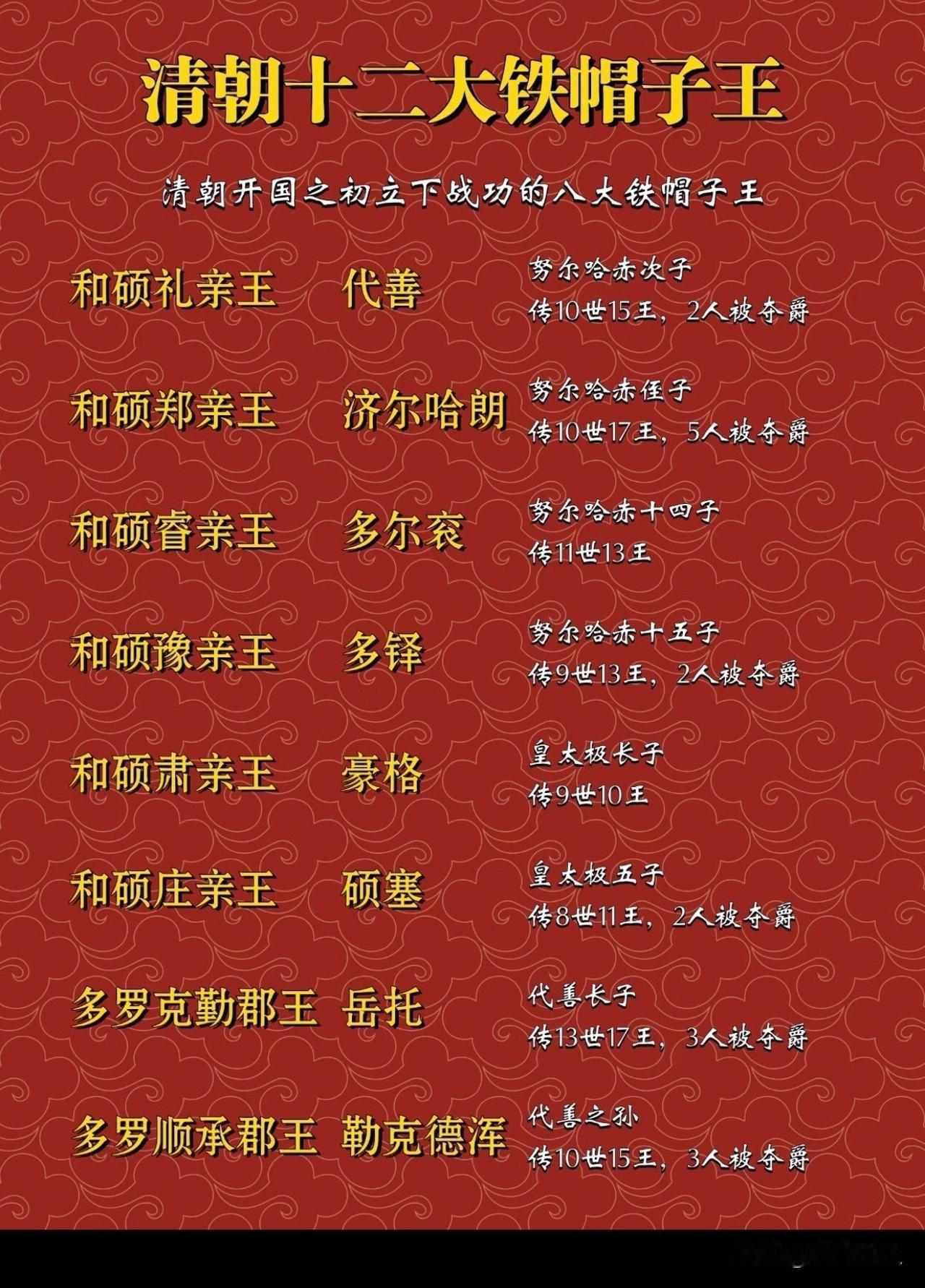 清朝十二大铁帽子王，所谓铁帽子王即世袭罔替的王爵，其中前八位是开国之初立下战功的