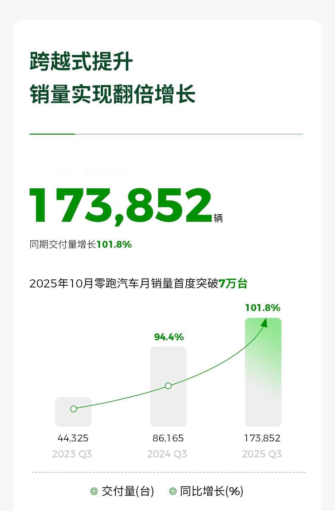 零跑汽车史上“最强财报”来了！三季度营收达194.5亿元！你不得不承认，现