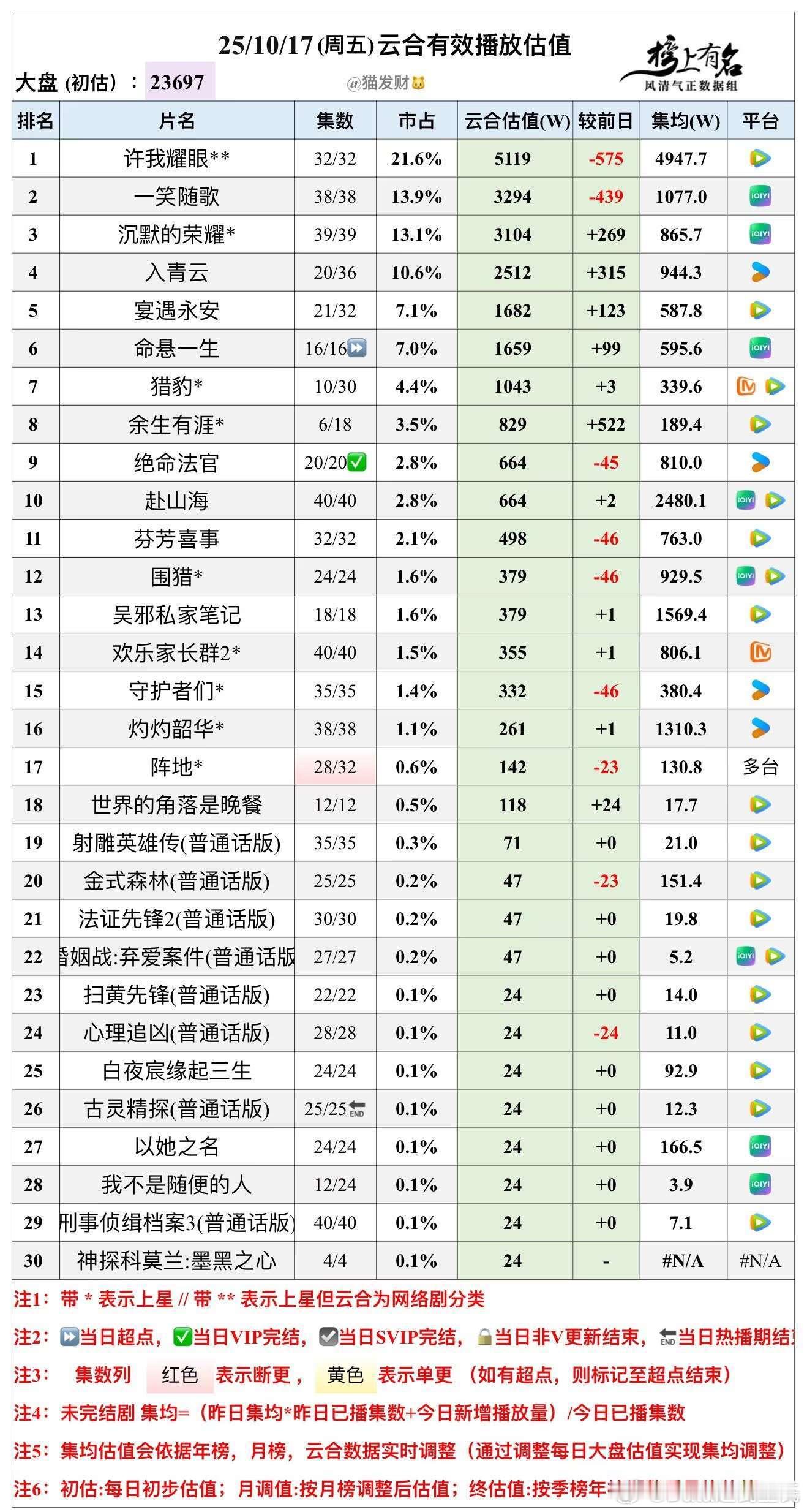 10.17云合播放量估值，大盘23697w🌴豆瓣榜上有名小组管理员：猫发财许我