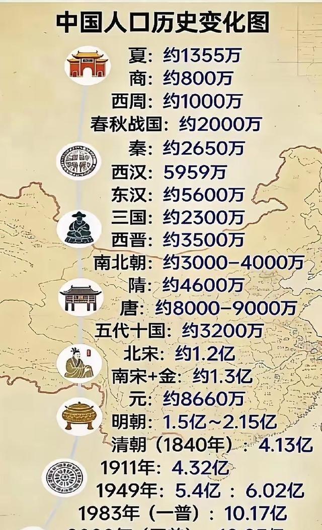 中国人口发展历程。人口达到1亿，用时约3000年，从一亿到两亿用时大约400年，