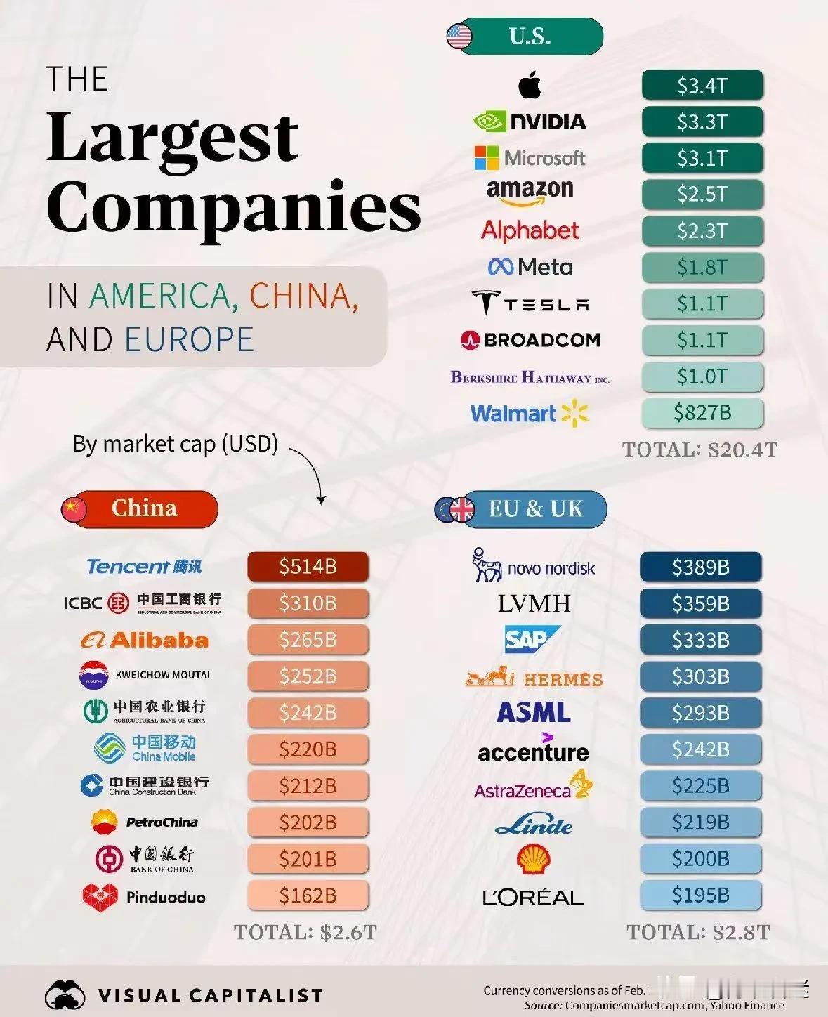 【迷图】下图是中国、美国和欧洲的市值十大企业。中国：腾讯第一、阿里巴巴第三，