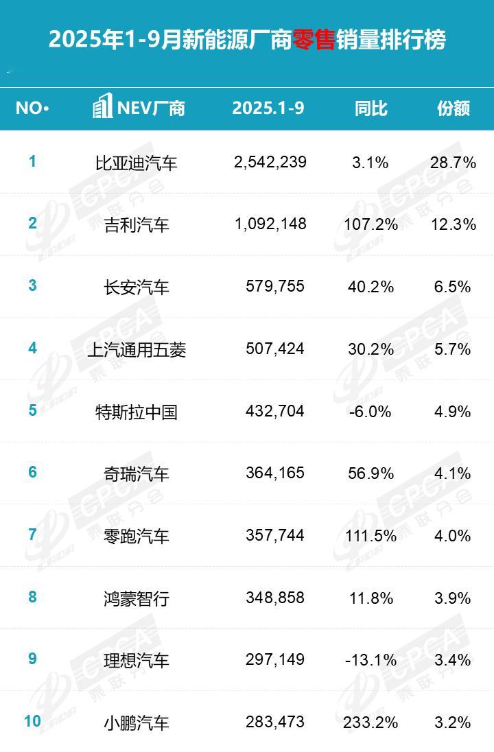 前9个月，中国销量榜TOP10，有4家新势力：零跑、鸿蒙智行、理想、小鹏上榜。零