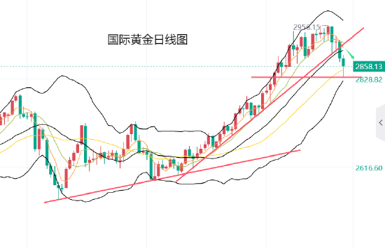 黄力晨: 黄金遇阻调整 下行风险加大