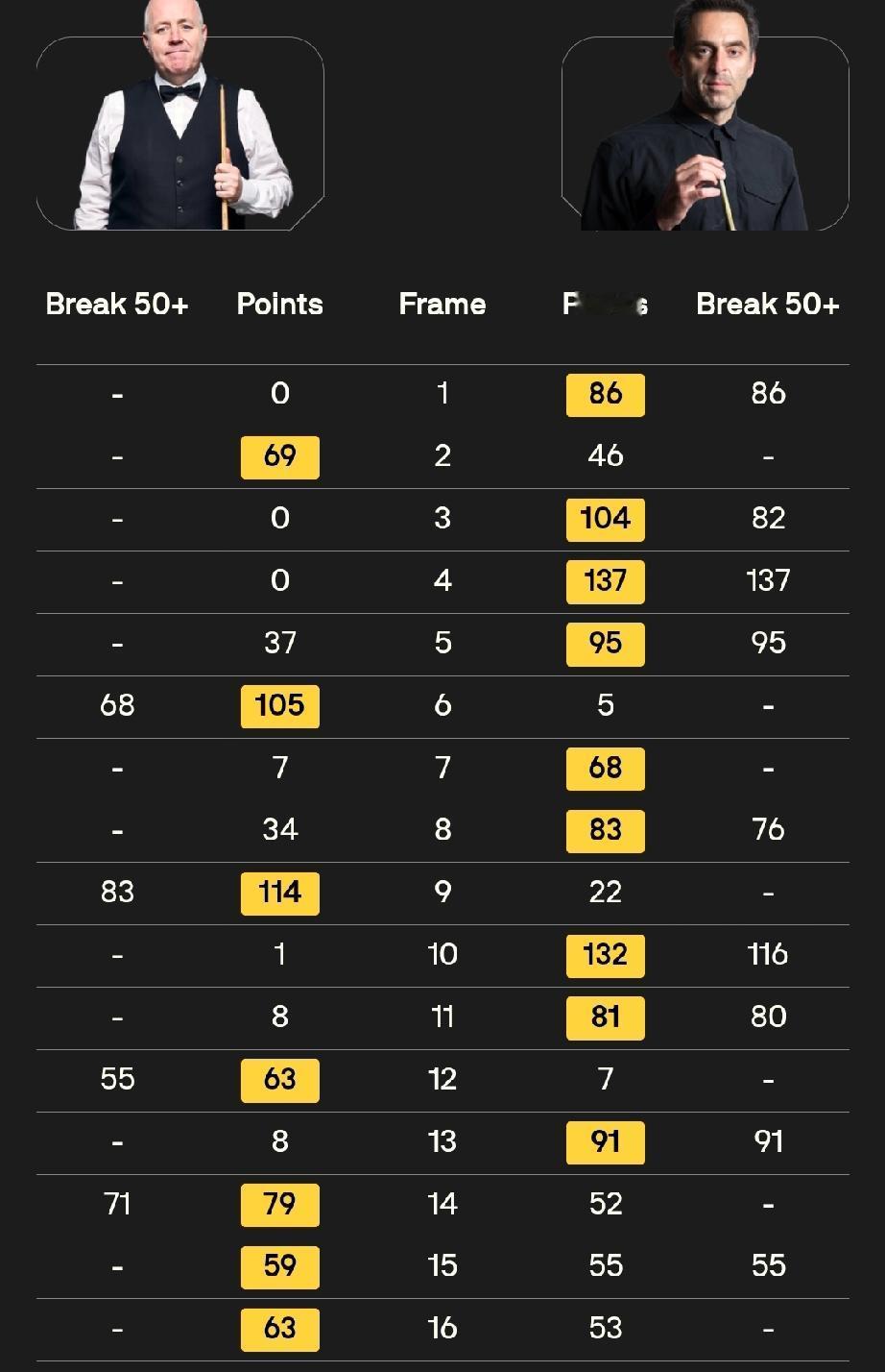 奥沙利文9-7希金斯4月27日凌晨两点，斯诺克世锦赛正赛第二轮，奥沙利文与