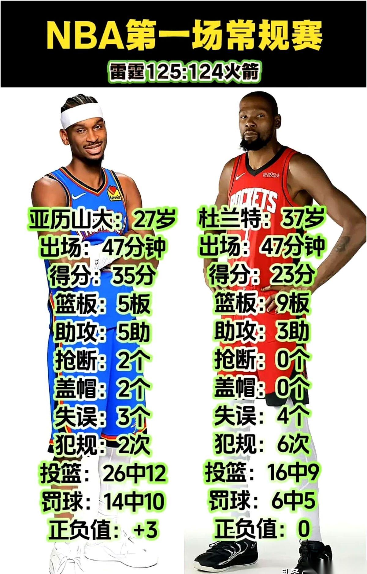 我看完数据,半天没回过神。亚历山大,比杜兰特,多了整整10次出手。十次啊,朋