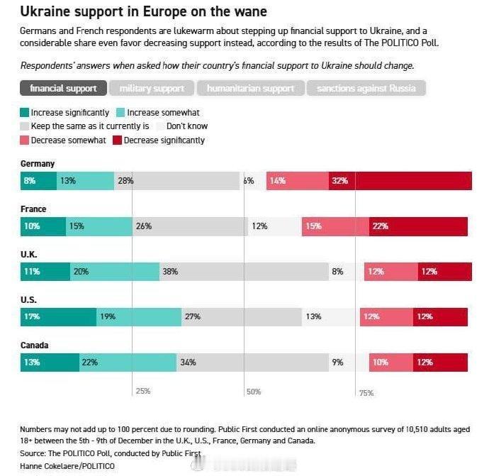 美国《政治报》提供的民调显示，欧洲主要国家民众支持减少对乌克兰的援助。▪️4
