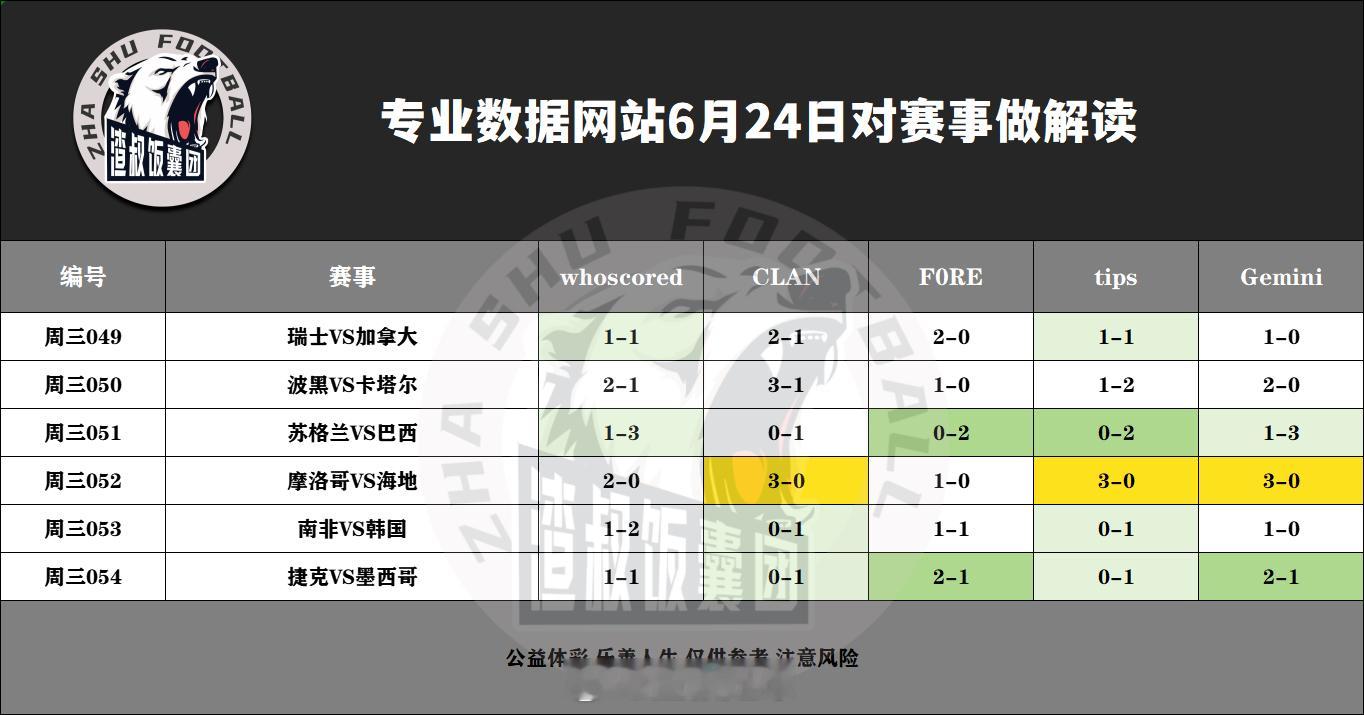 6月24日专业数据网站对赛事做解读瑞士VS加拿大,比分1-1波黑VS卡塔尔,比分