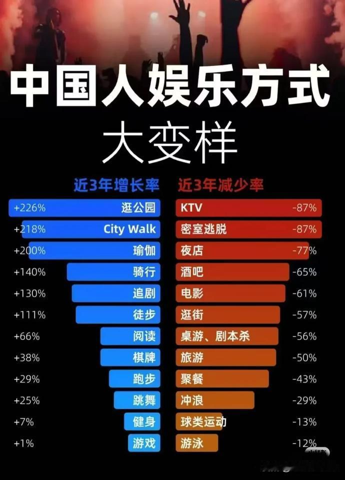 仔细一看还是很有道理的！年轻人唱KTV的少了，公园里散步的多了玩密室逃脱的