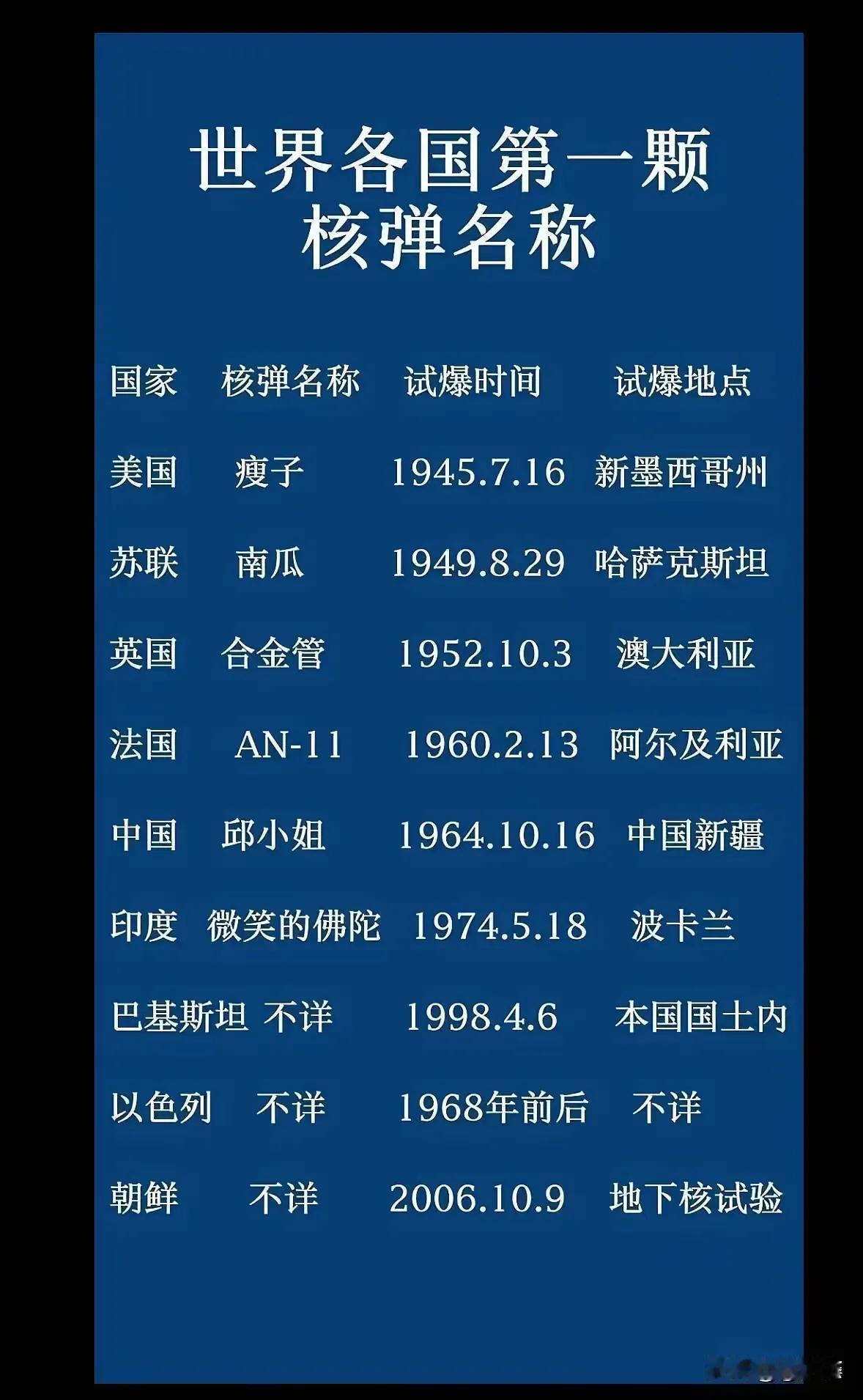 真的是长见识了！原来这么多国家都有原子弹啊很好奇为什么我锅的第一颗原子弹命