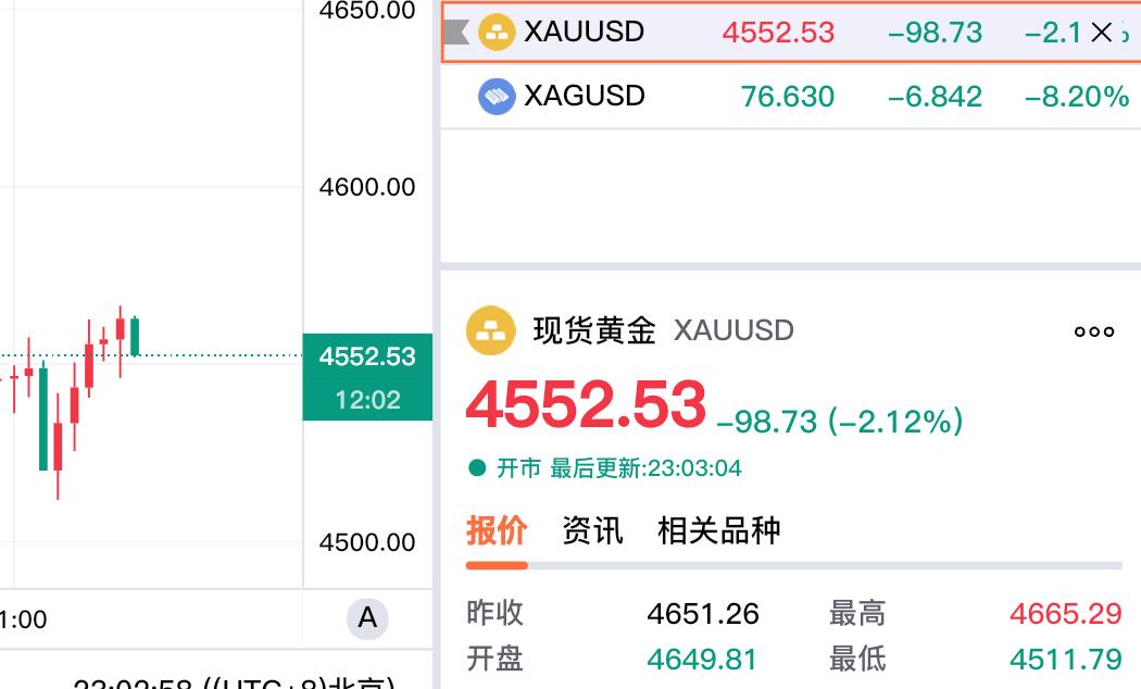 下方支撑逐步增加，现货黄金探底，略有反弹。现货黄金报价4552.53美元，