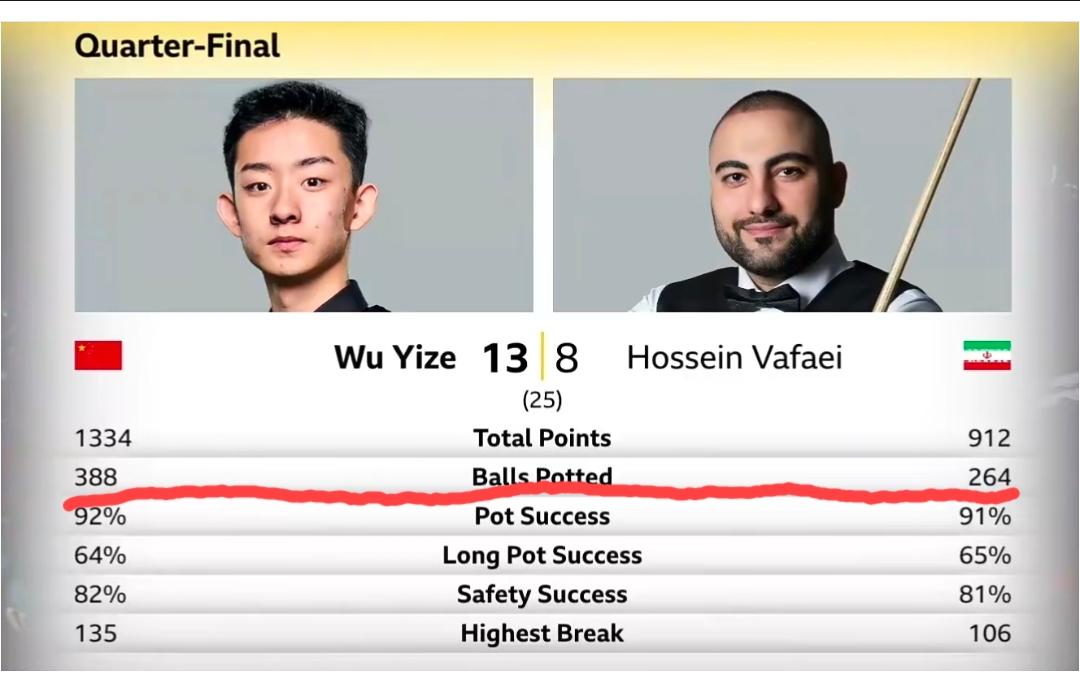 吴宜泽13:8击败瓦菲，强势挺进世锦赛四强，成为11位中国球员在本届世锦赛上走的