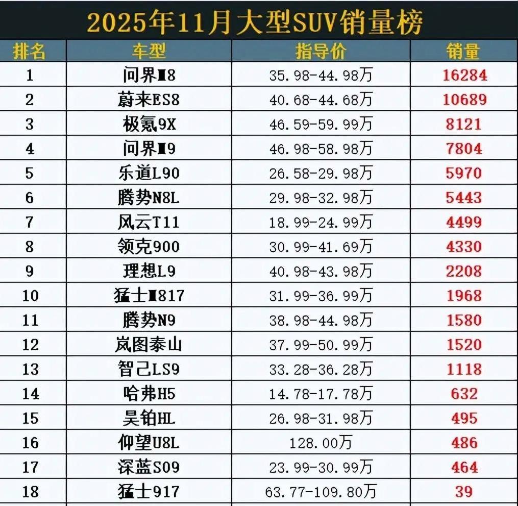 问界稳冠，蔚来冲亚，这匹黑马藏不住[赞]问界M8依旧强势，以16284辆的销量稳