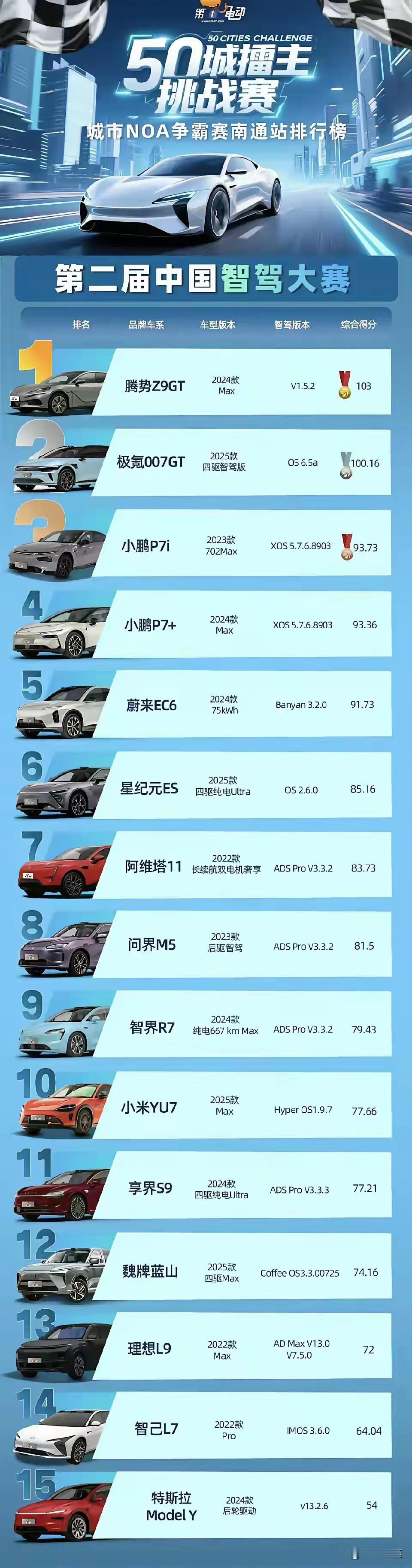 这媒体的测试真的只能当乐呵了！就比如这个媒体的智驾测试，同一个媒体测试，测试时