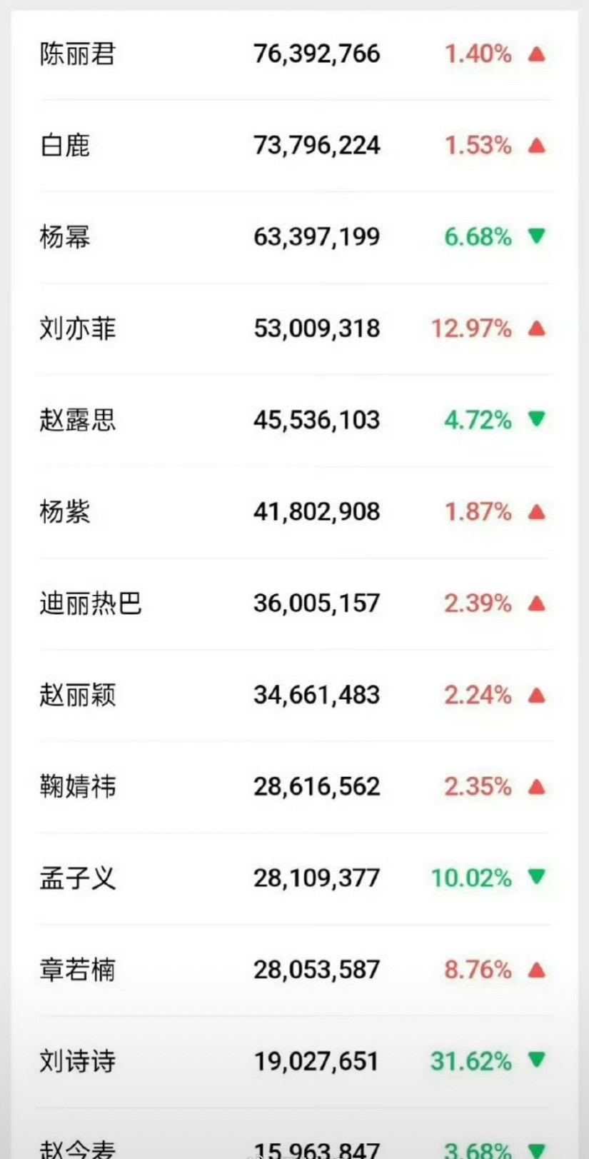 陈丽君微指登顶女明星第一，阿育娅太🐮了！她是第一次演电影，还是临时补拍，演得特