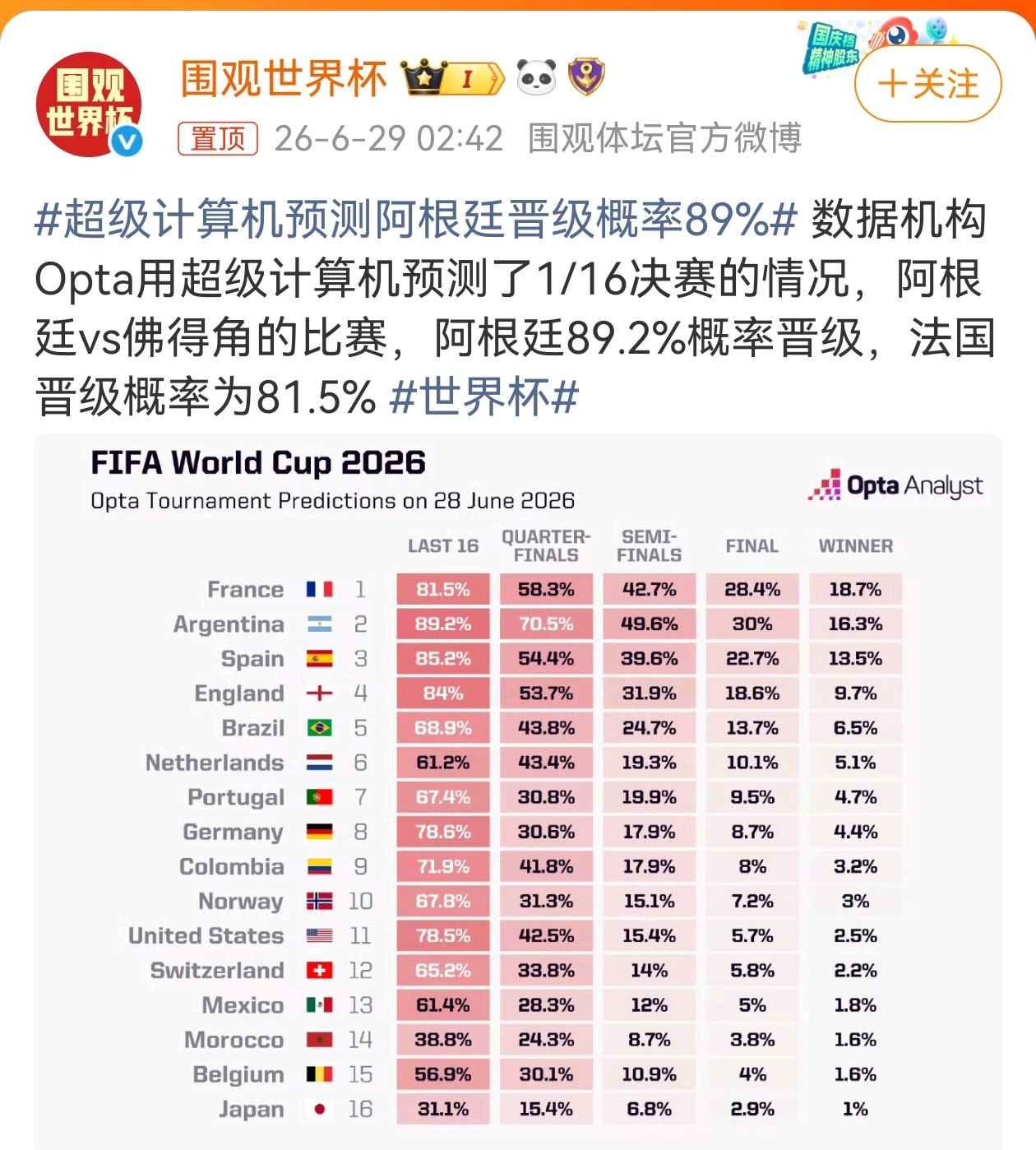 超级计算机预测阿根廷晋级概率89%数据机构Opta运用超级计算机，对2026世