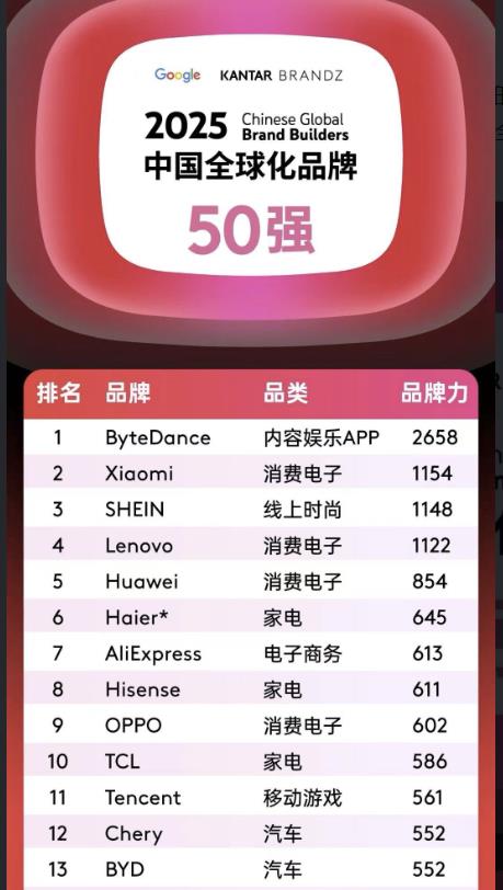 华为品牌力不及小米，甚至联想。GoogleKantar发布的中国全球化品牌