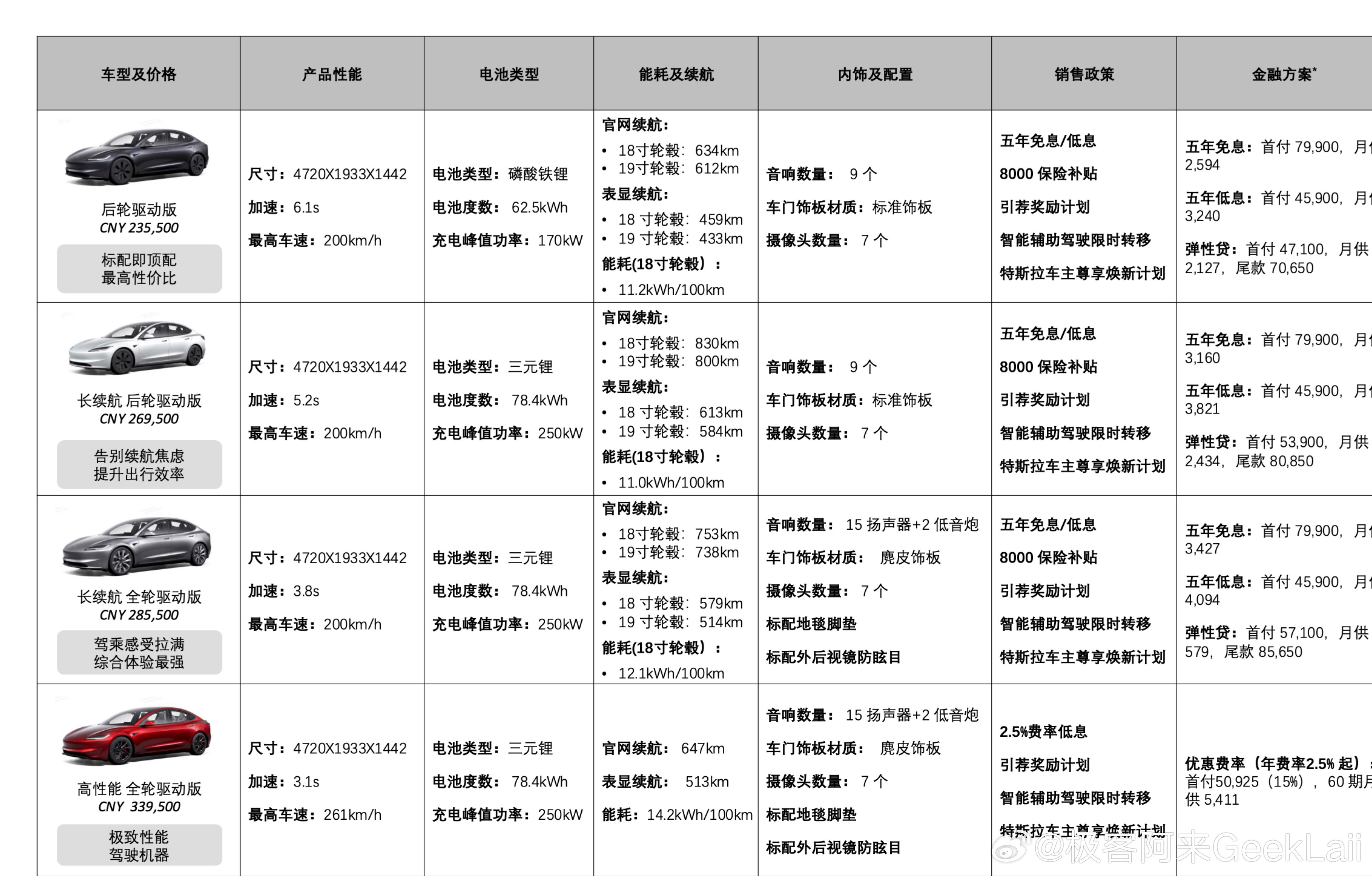 Model3的4个版本，你会怎么选？我觉得还是长续航全轮驱动版更有性价比…然而
