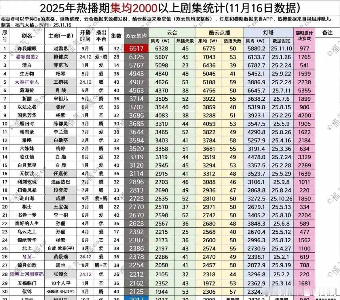 11.1625年剧集双云数据1️⃣许我耀眼酷云热播期结束，表格数据固定2️⃣入