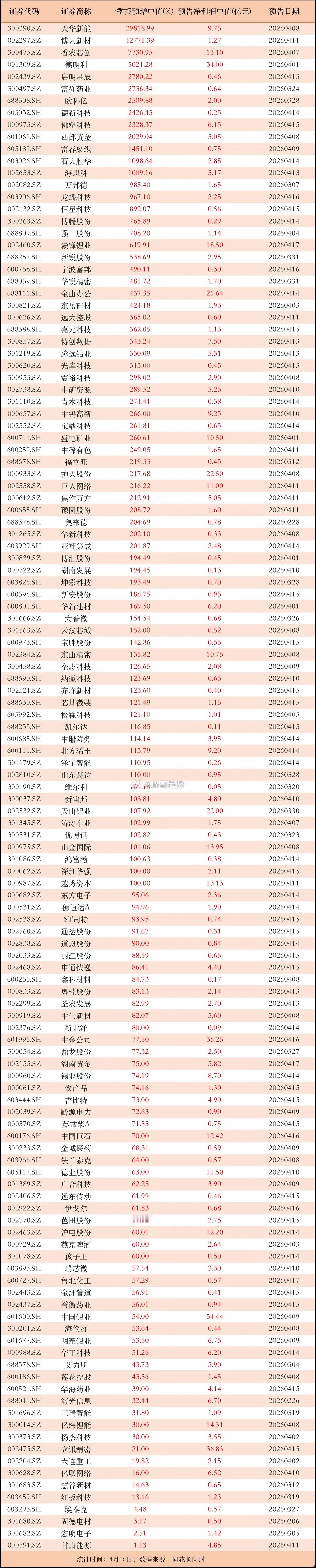 20家公司预增500%以上！一季报预增梳理来了，多家新能源和科技细分行业龙头亮相