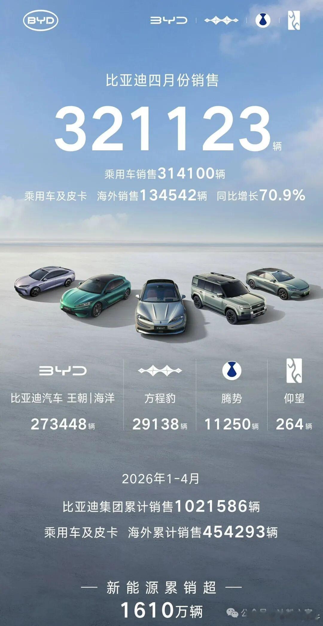 比亚迪4月销量出炉：乘用车销量314100辆，环比增长6.2%；海外市场（乘用车