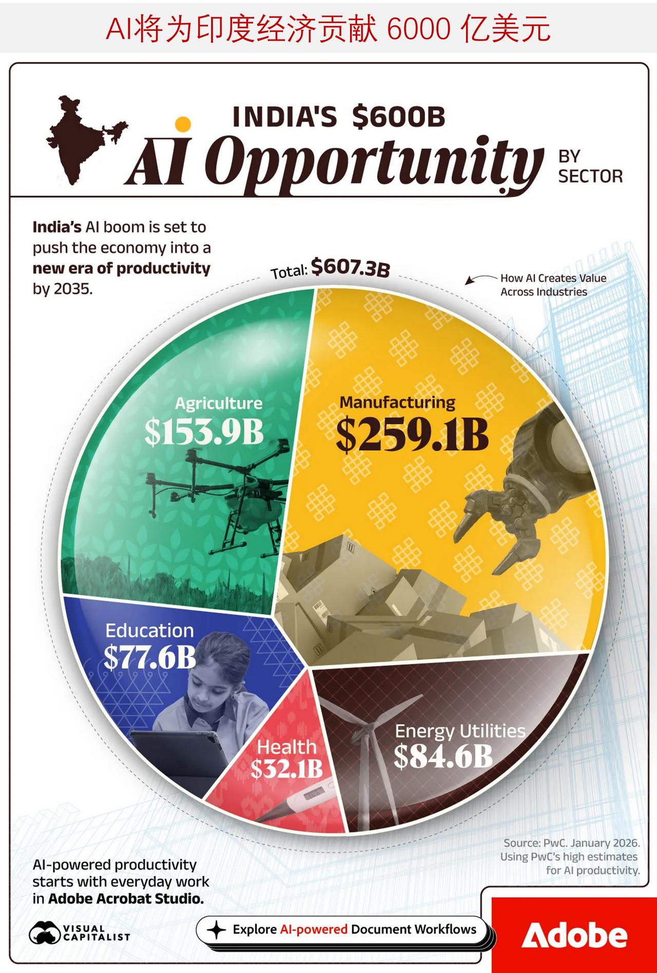 到2035年人工智能或将为印度经济贡献6000亿美元印度的人工智能热
