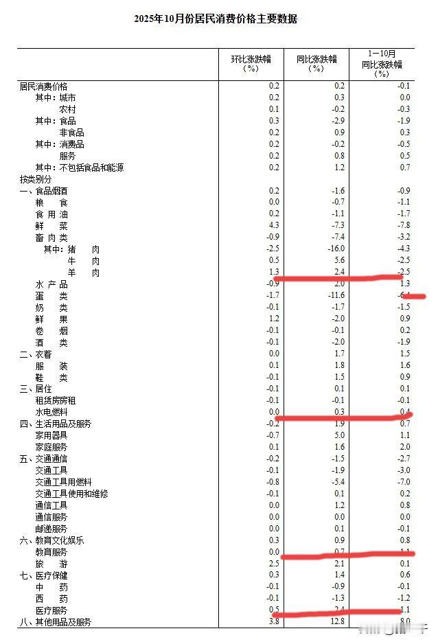 宏观数据擒牛股：10月居民消费价格指数同环比均回正，同比+0.2%、环比+0